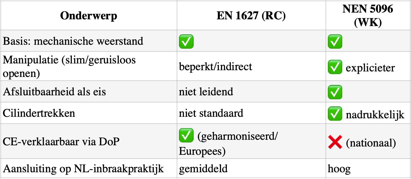 NEN 5096 vs EN 1627: belangrijkste verschillen in één oogopslag